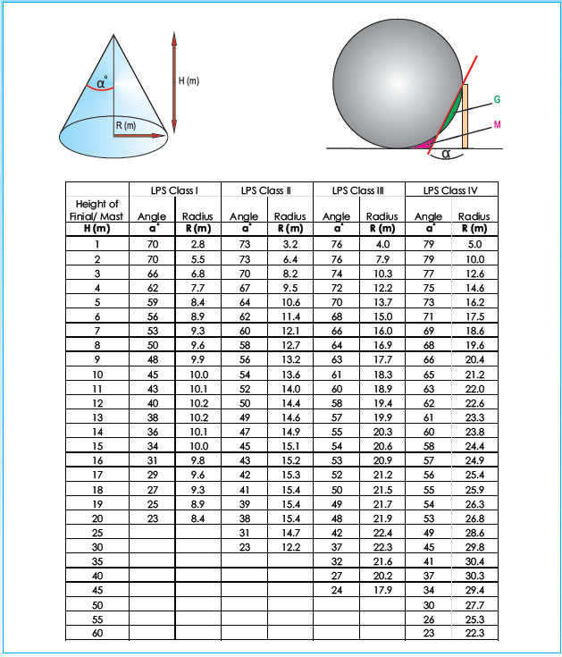 Basic Lightning  Lightning Protection