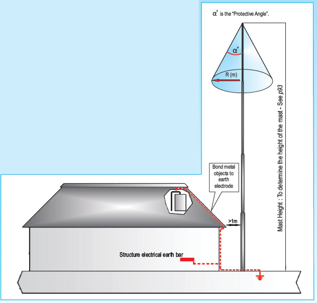 Lightnng Protection Basic Lightning LectroTech